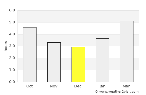Chandler average rain in December