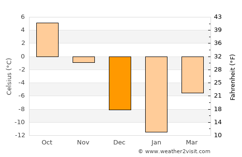 Chandler average temperature in December