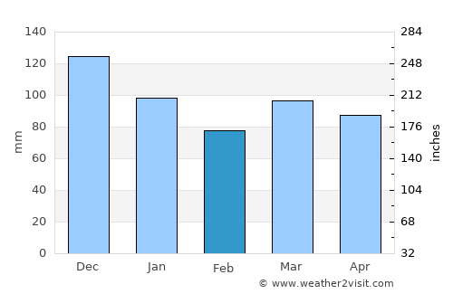 Chandler average rain in February