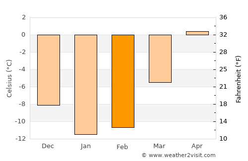 Chandler average temperature in February