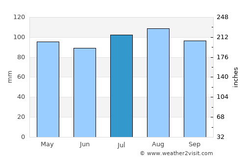 Chandler average rain in July