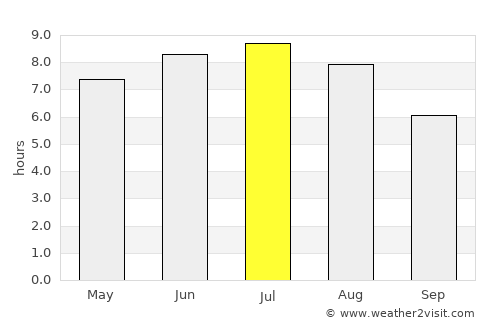 Chandler average rain in July
