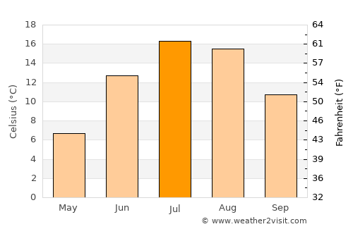 Chandler average temperature in July