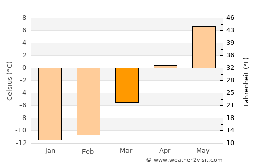 Chandler average temperature in March