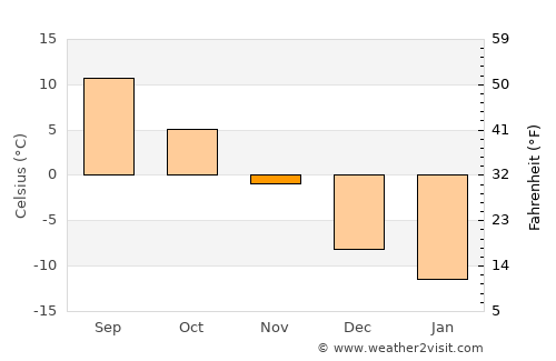 Chandler average temperature in November