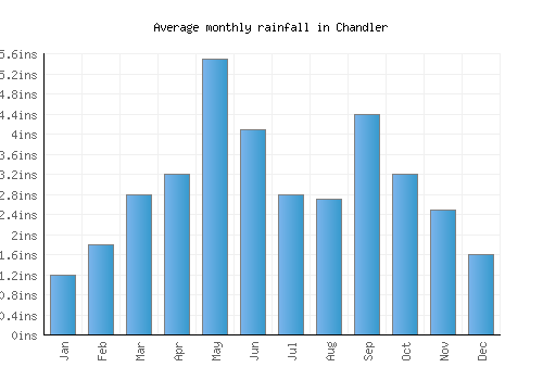 Chandler monthly rainfall chart (inches)