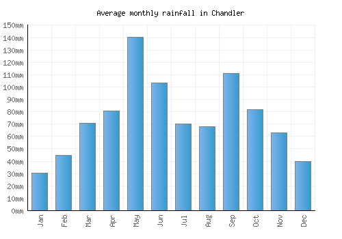 Chandler monthly rainfall chart (mm)