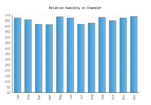 Chandler relative humidity averages