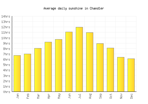 Chandler average daily sunshine chart