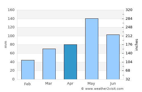 Chandler average rain in April