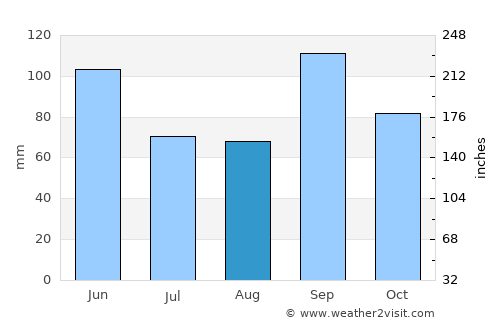 Chandler average rain in August