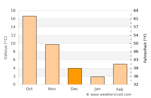 Chandler average temperature in December