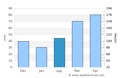Chandler average rain in February