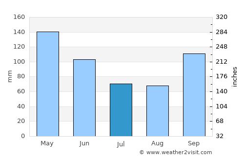 Chandler average rain in July