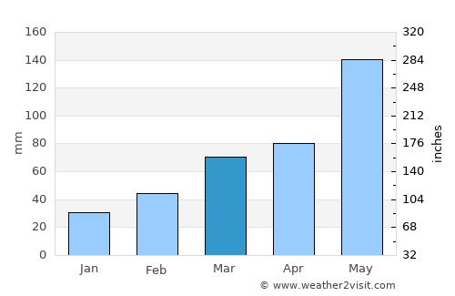 Chandler average rain in March