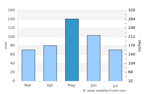 Chandler average rain in May