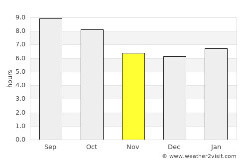 Chandler average rain in November
