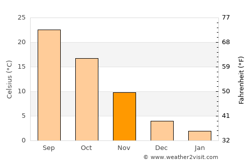 Chandler average temperature in November