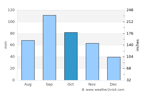 Chandler average rain in October