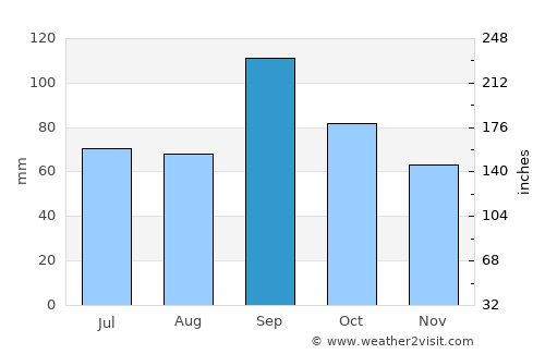 Chandler average rain in September