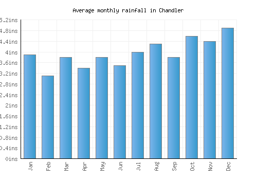 Chandler monthly rainfall chart (inches)
