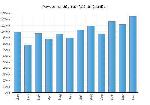 Chandler monthly rainfall chart (mm)