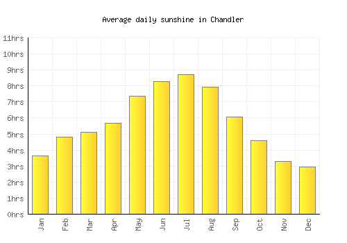 Chandler average daily sunshine chart