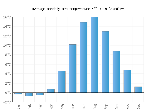 Chandler average sea temperature chart (Celsius)