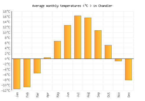 Chandler average temperature chart (Celsius)