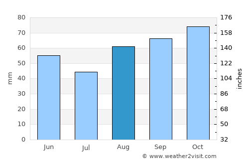 Chandlers Ford average rain in August