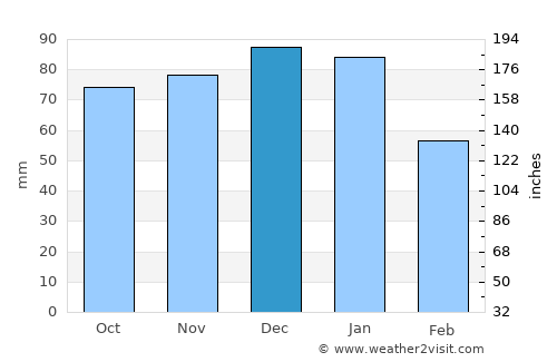 Chandlers Ford average rain in December