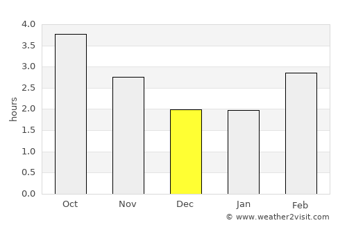 Chandlers Ford average rain in December
