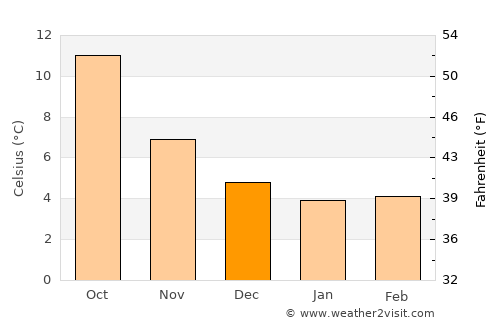 Chandlers Ford average temperature in December
