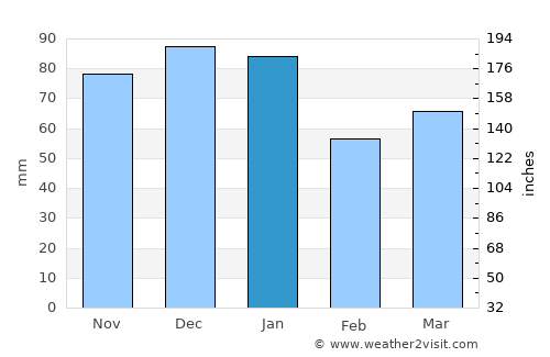 Chandlers Ford average rain in January