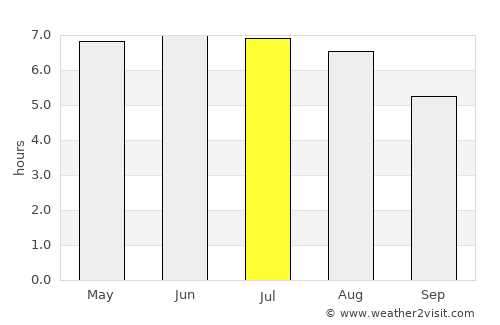 Chandlers Ford average rain in July