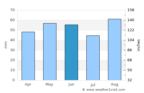 Chandlers Ford average rain in June