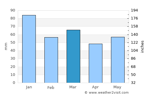 Chandlers Ford average rain in March