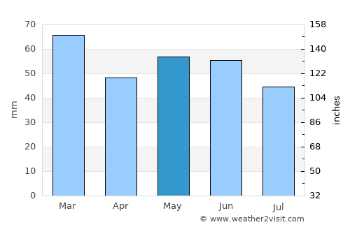 Chandlers Ford average rain in May