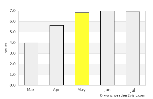 Chandlers Ford average rain in May