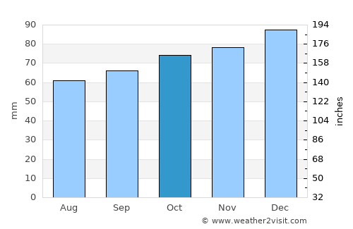 Chandlers Ford average rain in October