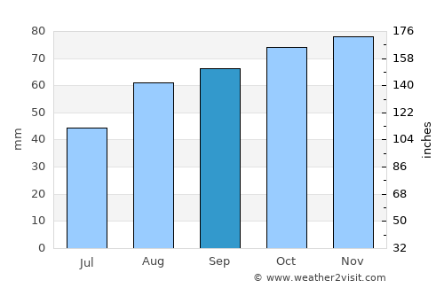Chandlers Ford average rain in September