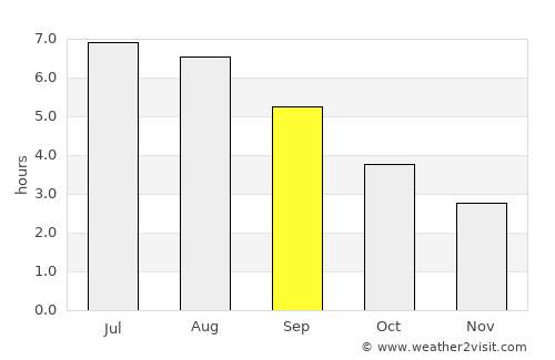 Chandlers Ford average rain in September