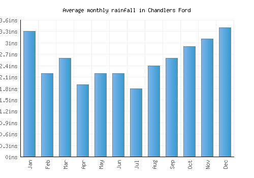Chandlers Ford monthly rainfall chart (inches)