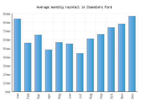 Chandlers Ford monthly rainfall chart (mm)