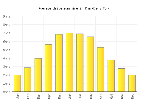 Chandlers Ford average daily sunshine chart