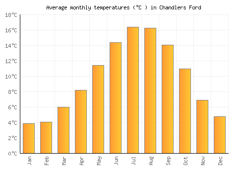 Chandlers Ford average temperature chart (Celsius)
