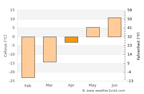 Chandmanĭ average temperature in April