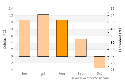Chandmanĭ average temperature in August