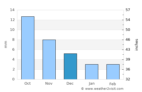 Chandmanĭ average rain in December