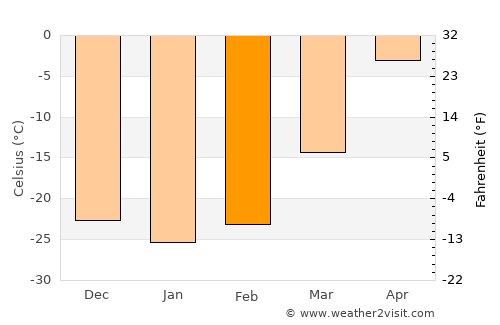 Chandmanĭ average temperature in February